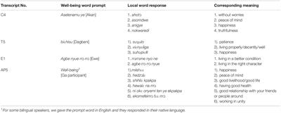 Cultural Models of Well-Being Implicit in Four Ghanaian Languages